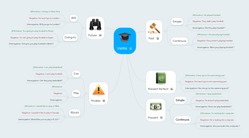 Mind Map: Verbs