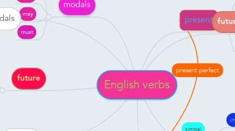 Mind Map: English verbs
