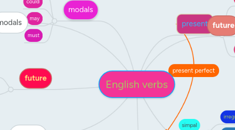 Mind Map: English verbs