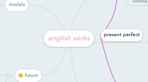Mind Map: english verbs