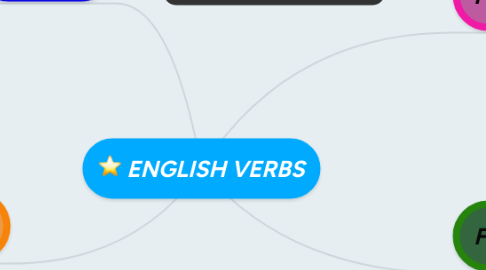 Mind Map: ENGLISH VERBS