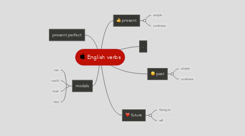 Mind Map: English verbs