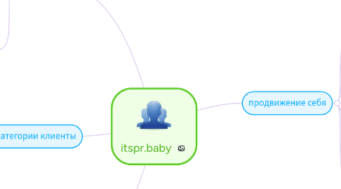 Mind Map: itspr.baby