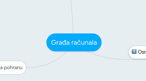 Mind Map: Građa računala