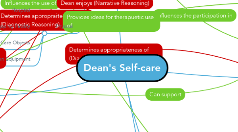 Mind Map: Dean's Self-care