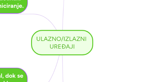Mind Map: ULAZNO/IZLAZNI UREĐAJI