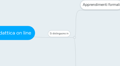 Mind Map: I campi della didattica on line