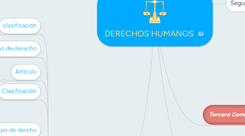 Mind Map: DERECHOS HUMANOS