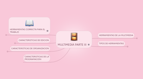 Mind Map: MULTIMEDIA PARTE III