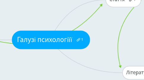 Mind Map: Галузі психологіїї