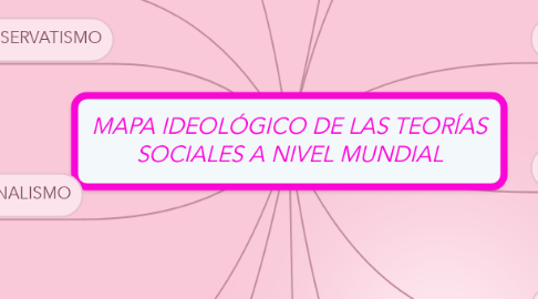 Mind Map: MAPA IDEOLÓGICO DE LAS TEORÍAS SOCIALES A NIVEL MUNDIAL