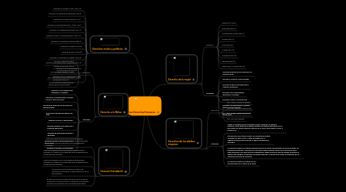 Mind Map: Los Derechos Humanos