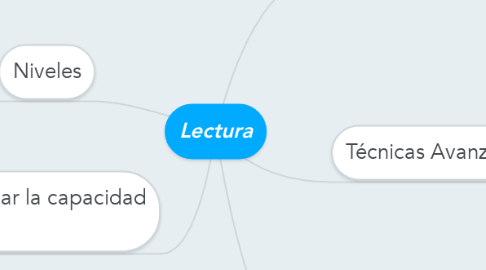 Mind Map: Lectura