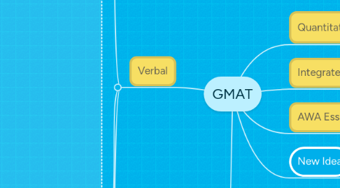 Mind Map: GMAT