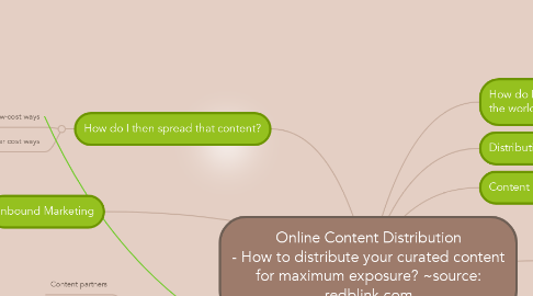 Mind Map: Online Content Distribution - How to distribute your curated content for maximum exposure? ~source: redblink.com