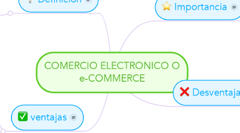 Mind Map: COMERCIO ELECTRONICO O e-COMMERCE