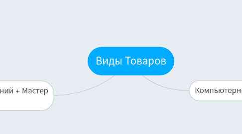 Mind Map: Виды Товаров