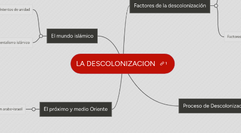 Mind Map: LA DESCOLONIZACION