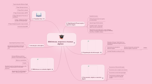 Mind Map: Bibliotecas, arquivos e museus digitais