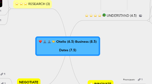 Mind Map: Otello (6.5) Business (8.5)                                                        Dates (7.5)