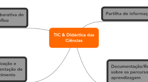 Mind Map: TIC & Didáctica das Ciências