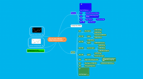 Mind Map: May 23, 2014 | S&P 500 Friday's Reference Points