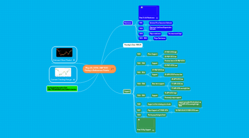 Mind Map: May 23, 2014 | S&P 500  Friday's Reference Points