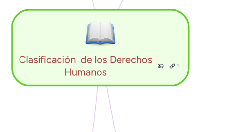 Mind Map: Clasificación de los Derechos Humanos