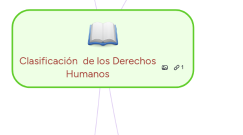 Mind Map: Clasificación  de los Derechos Humanos