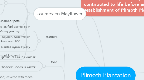 Mind Map: Plimoth Plantation