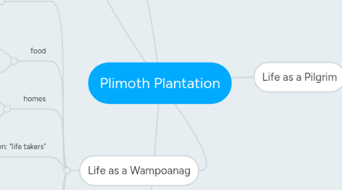 Mind Map: Plimoth Plantation