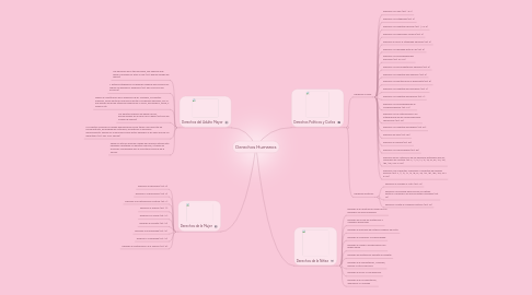 Mind Map: Derechos Humanos