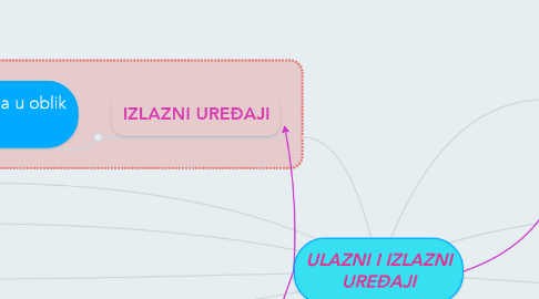 Mind Map: ULAZNI I IZLAZNI UREĐAJI