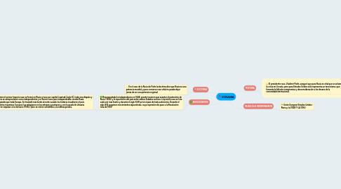 Mind Map: UCRANIA