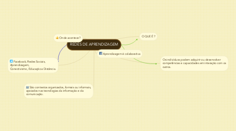 Mind Map: REDES DE APRENDIZAGEM