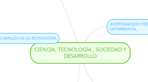 Mind Map: CIENCIA, TECNOLOGÍA , SOCIEDAD Y DESARROLLO