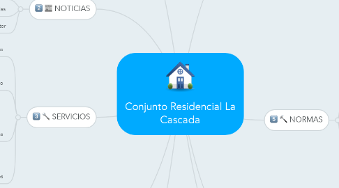 Mind Map: Conjunto Residencial La Cascada