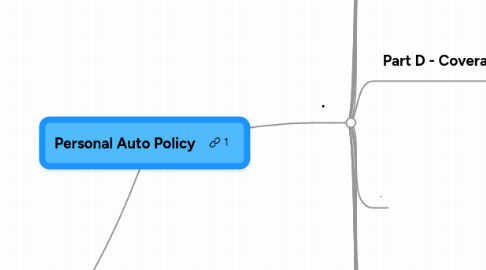 Mind Map: Personal Auto Policy