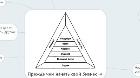 Mind Map: Прежде чем начать свой бизнес