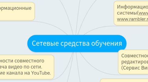 Mind Map: Сетевые средства обучения