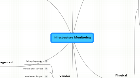 Mind Map: Infrastructure Monitoring