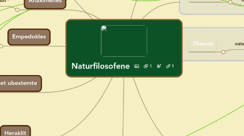 Mind Map: Naturfilosofene