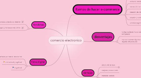 Mind Map: comercio electronico