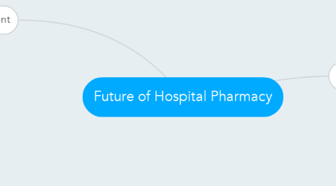 Mind Map: Future of Hospital Pharmacy