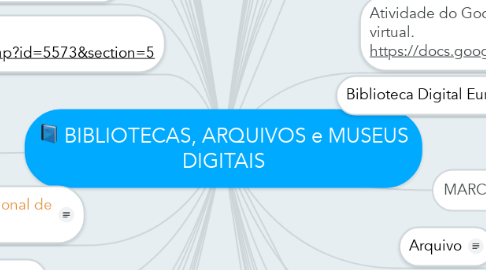 Mind Map: BIBLIOTECAS, ARQUIVOS e MUSEUS DIGITAIS
