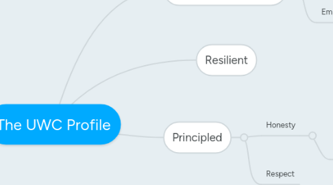 Mind Map: The UWC Profile