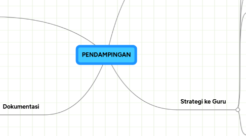 Mind Map: PENDAMPINGAN