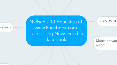 Mind Map: Nielsen's 10 Heuristics of  www.Facebook.com  Task: Using News Feed in facebook