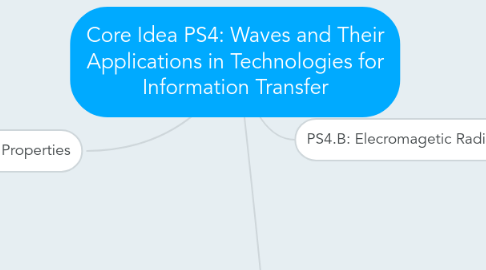 Mind Map: Core Idea PS4: Waves and Their Applications in Technologies for Information Transfer