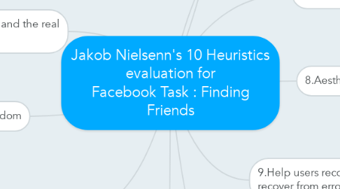 Mind Map: Jakob Nielsenn's 10 Heuristics evaluation for Facebook Task : Finding Friends